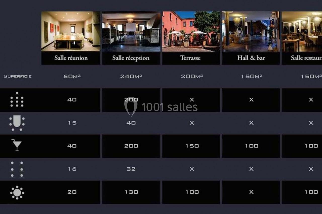 Tableau comparatif des espaces disponibles avec photos, superficies en m² et capacités selon différentes configurations.